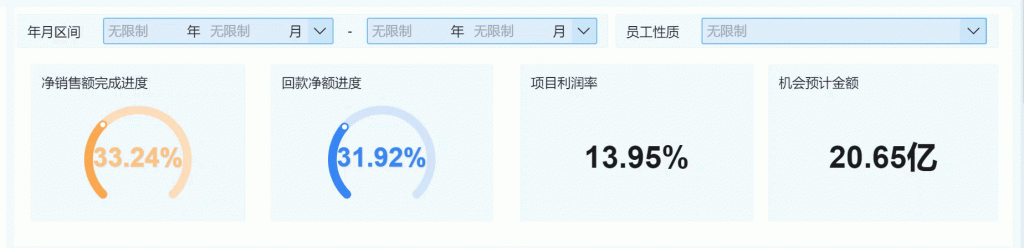 数据看板中的净销售额完成进度、回款净额完成进度、利润利润率