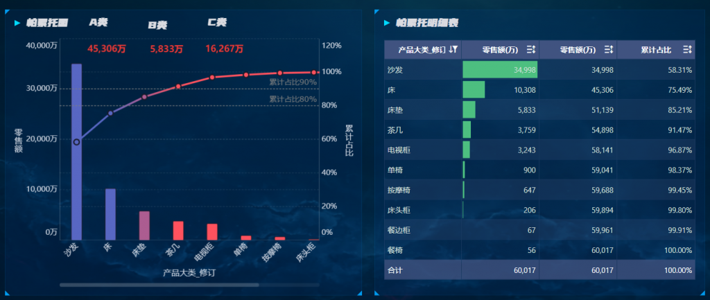 销售数据分析中的帕累托分析