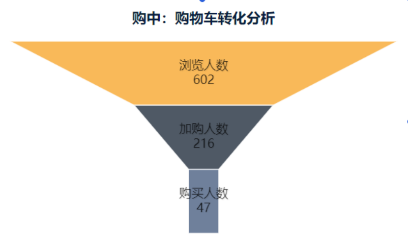 跨境电商数据分析中的亚马逊消费者购物车转化分析