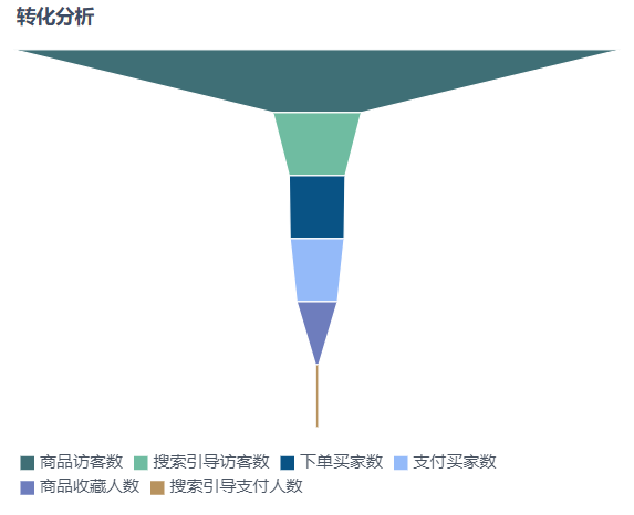 淘宝数据分析店铺的转化分析