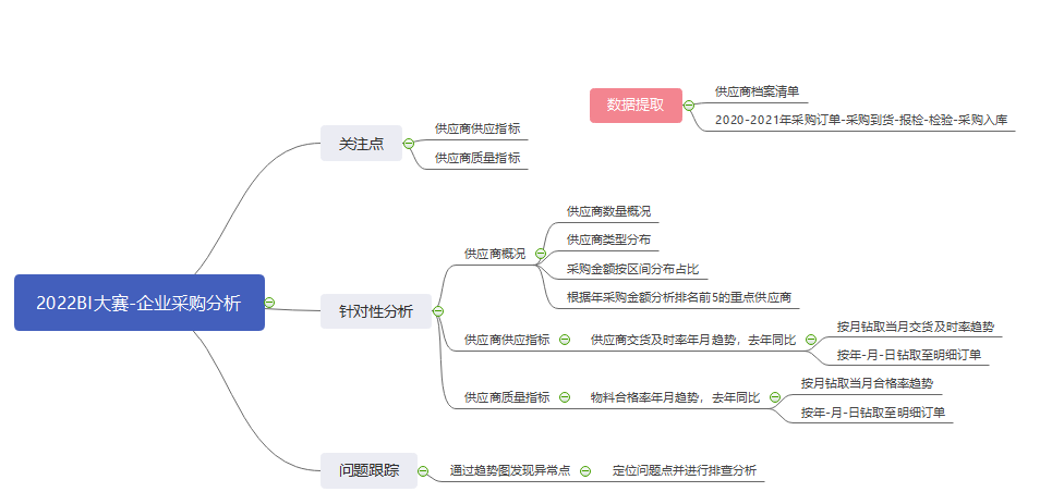 采购分析思路图