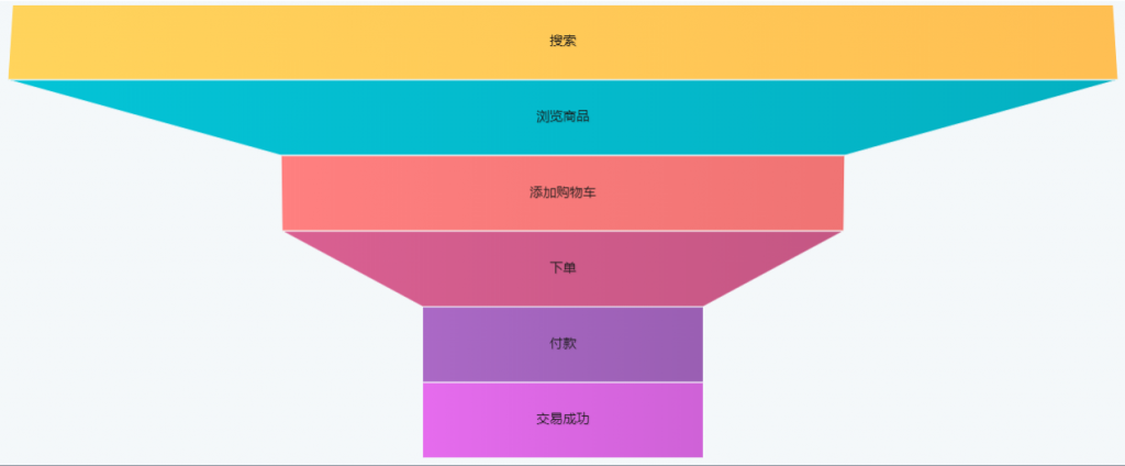 可视化图表中的漏斗图