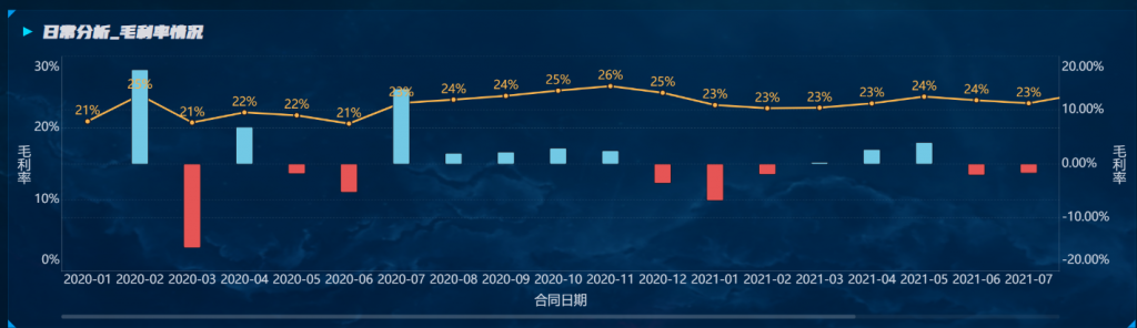 销售数据分析中的毛利率分析