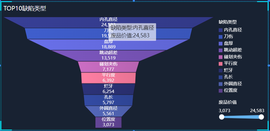 分析缺陷类型TOP10展示