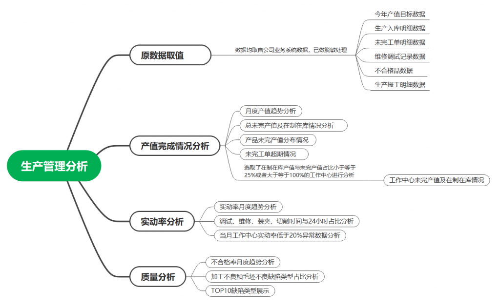 生产经营分析的思维导图