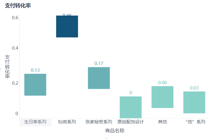 淘宝数据分析店铺的支付转化率