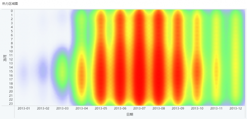 可视化图表中的热力区域图