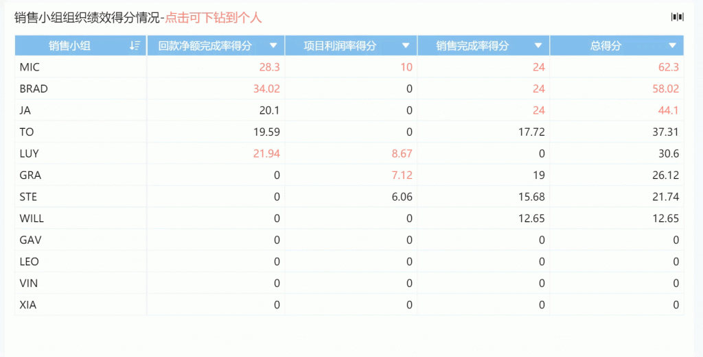 数据看板中的小组综合完成情况