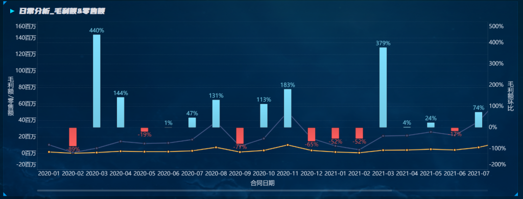 销售数据分析中的毛利率分析