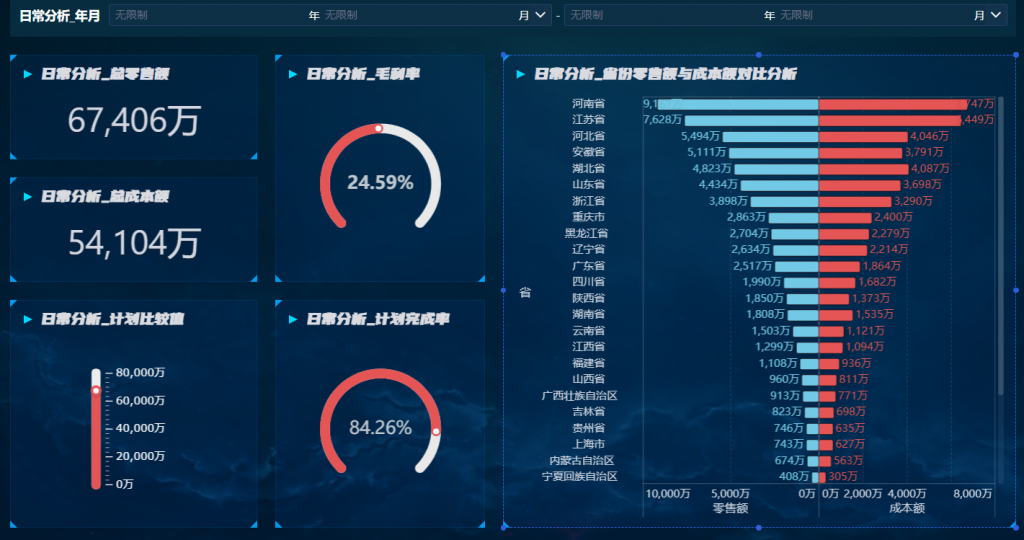 销售数据分析中的日常数据分析