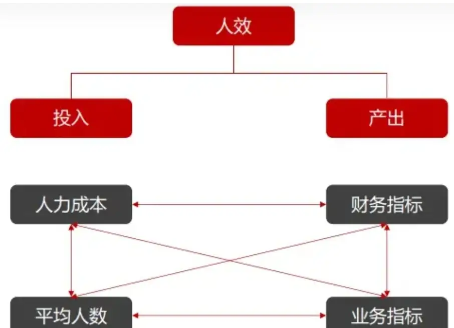 人效数据分析报告中的关键指标分析