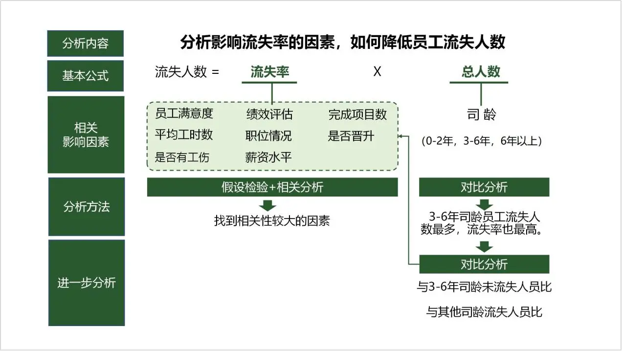 员工流失分析思路