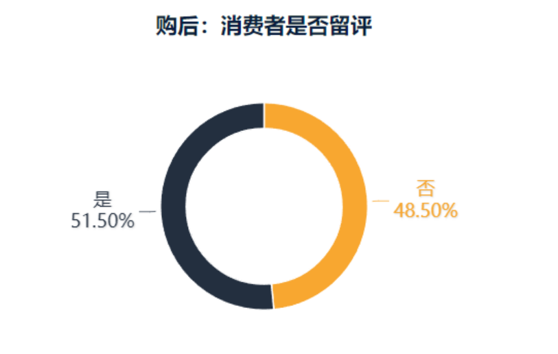 跨境电商数据分析中的亚马逊消费者购后行为分析