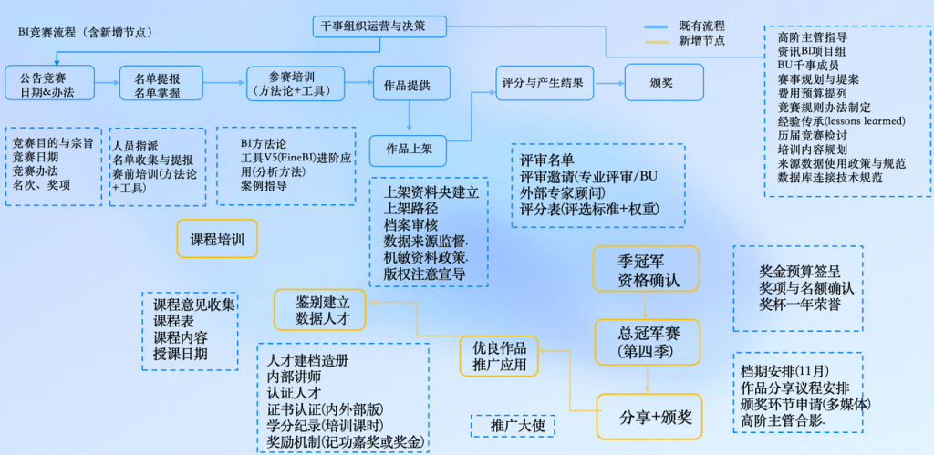 搭建并推广BI平台流程图