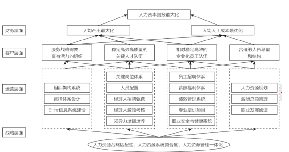 人力资源管理分析思路