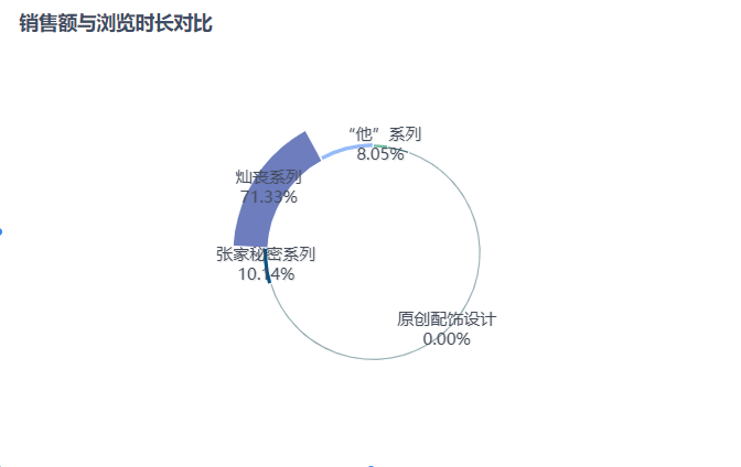 淘宝数据分析店铺的销售额和浏览时长