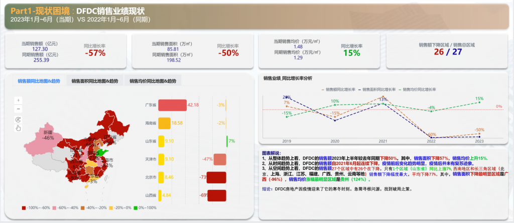 市场数据分析案例中的销售业绩现状