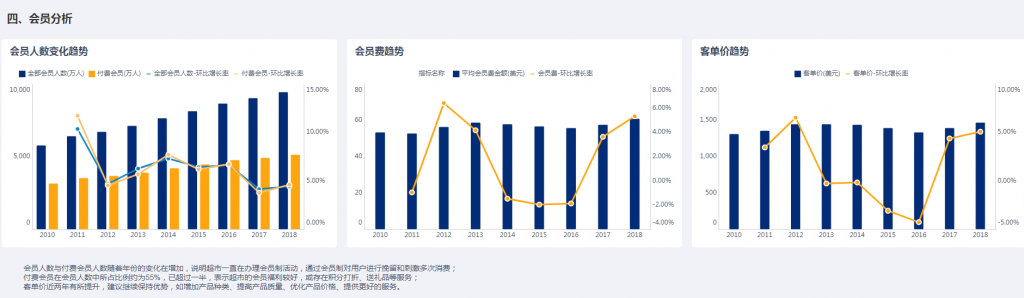 财务分析案例的会员分析