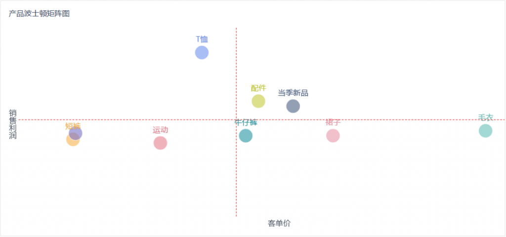 人货场分析中的产品波士顿矩阵分析