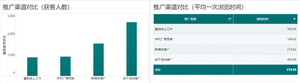 AARRR模型中的获取阶段