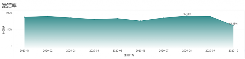 AARRR模型中的激活阶段