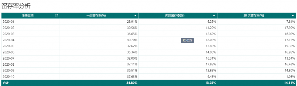 AARRR模型中的留存阶段