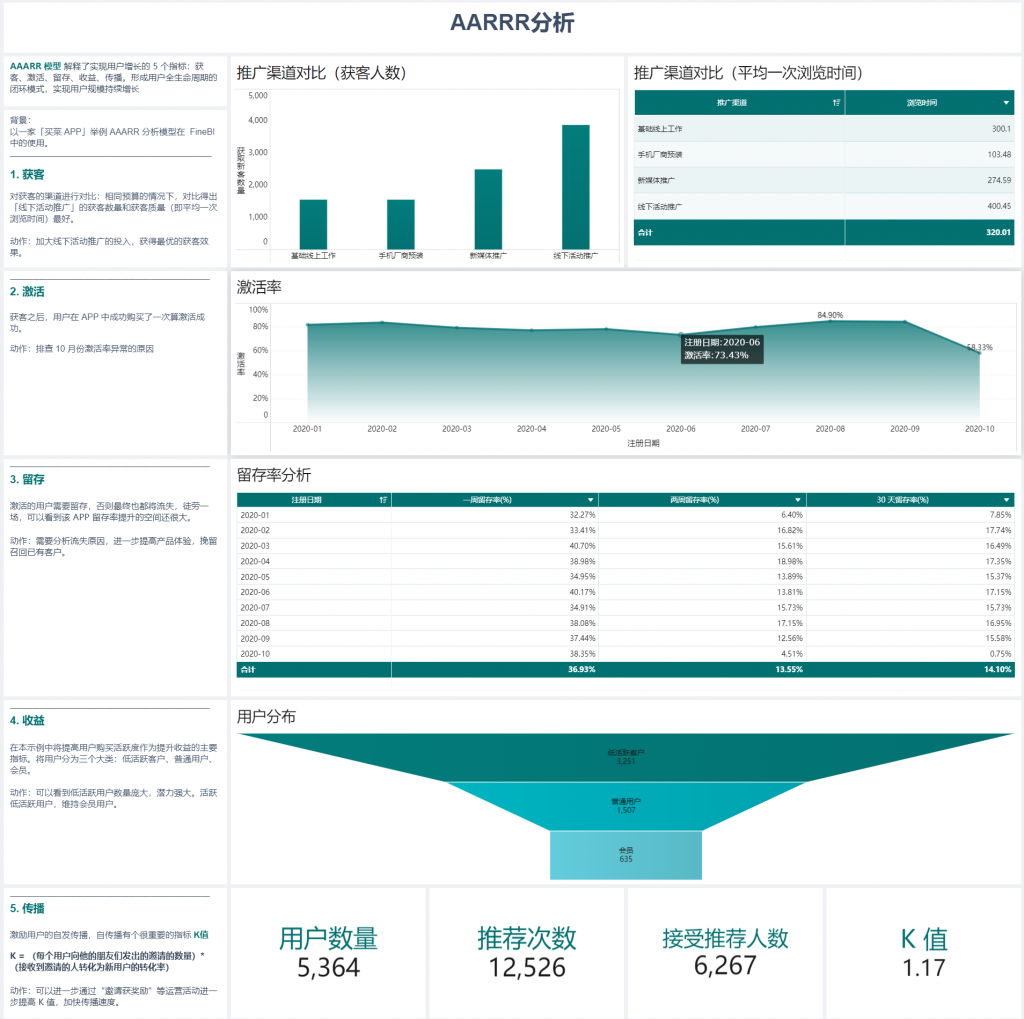 数据分析模型中的AARRR模型