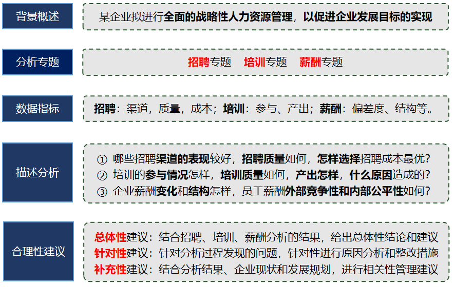 人力资源管理分析思路