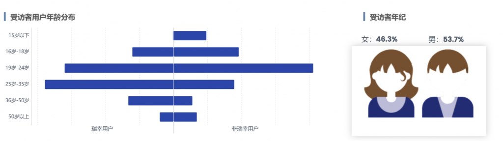 可视化设计中保持简洁性展示