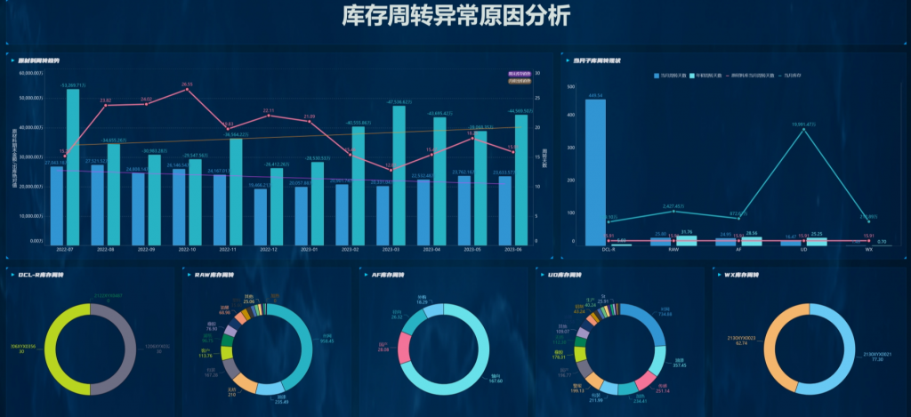 库存周转率异常原因分析