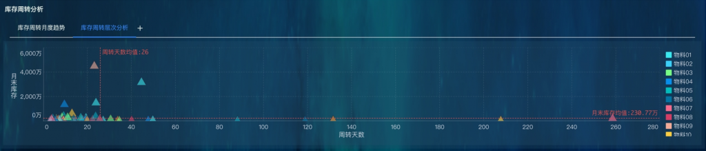 库存周转率分析