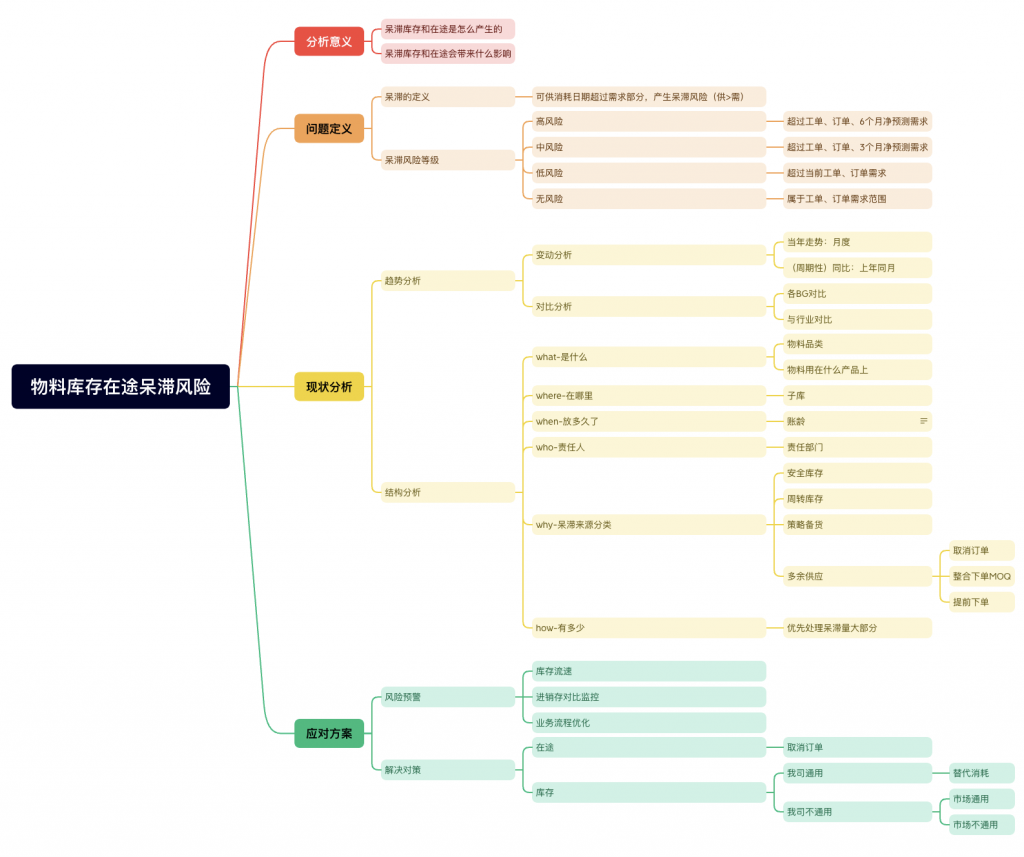 库存控制分析思路