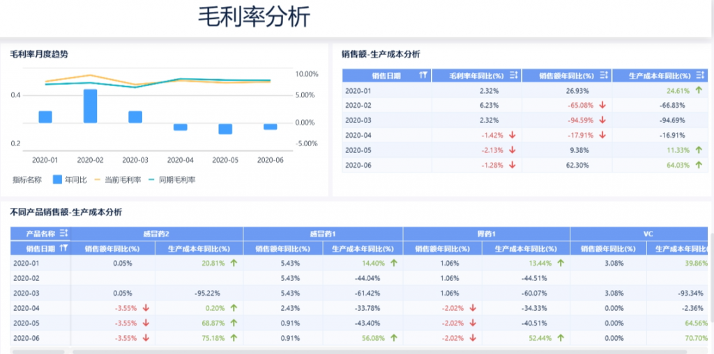 企业经营分析中的毛利率分析