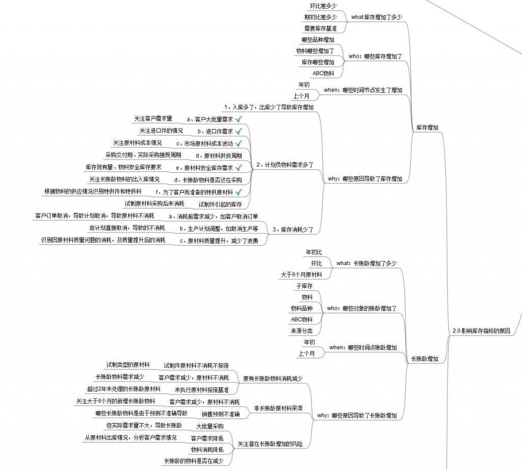 企业库存过高原因分析思路图