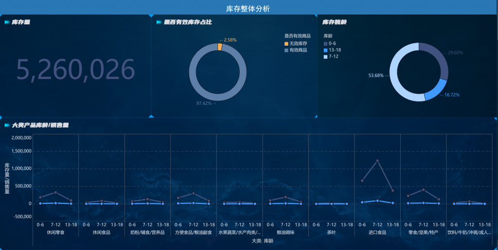 库存分析的平均库存