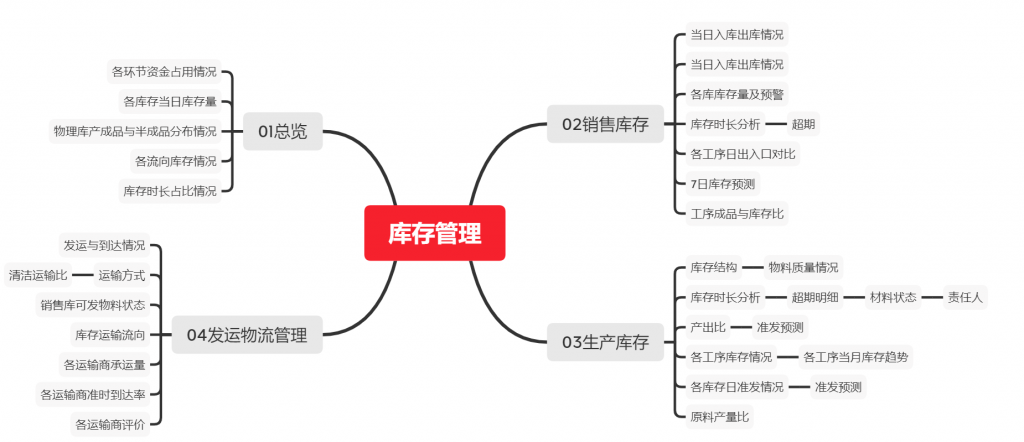 供应链分析思路