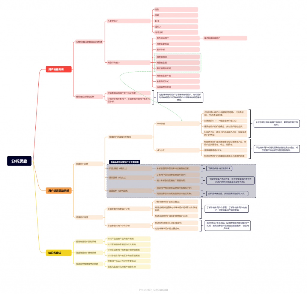 用户画像分析思路