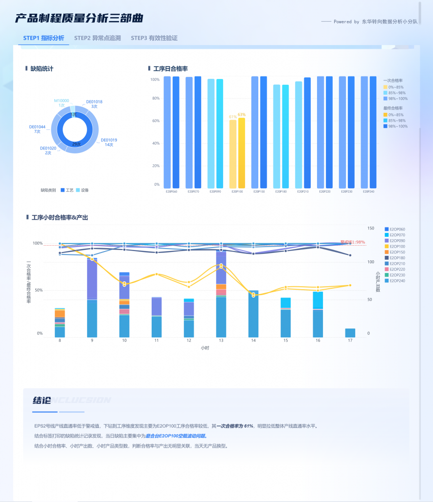 产品质量分析的可视化报告