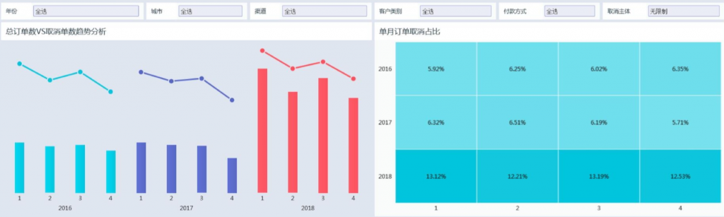 用户反馈数据分析的整体下单取消趋势