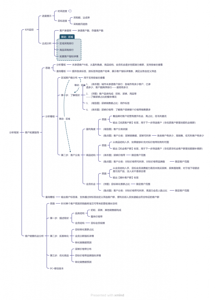 客户细分分析思路图