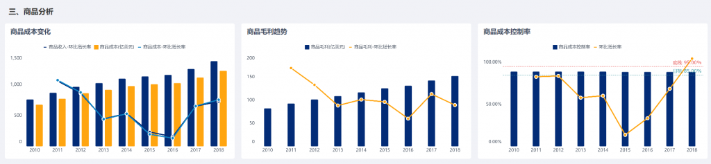 财务分析案例的毛利分析