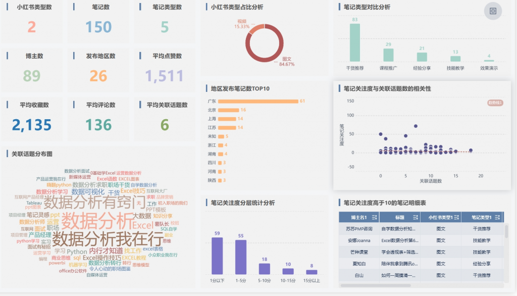 小红书数据分析中哪些笔记关注度高