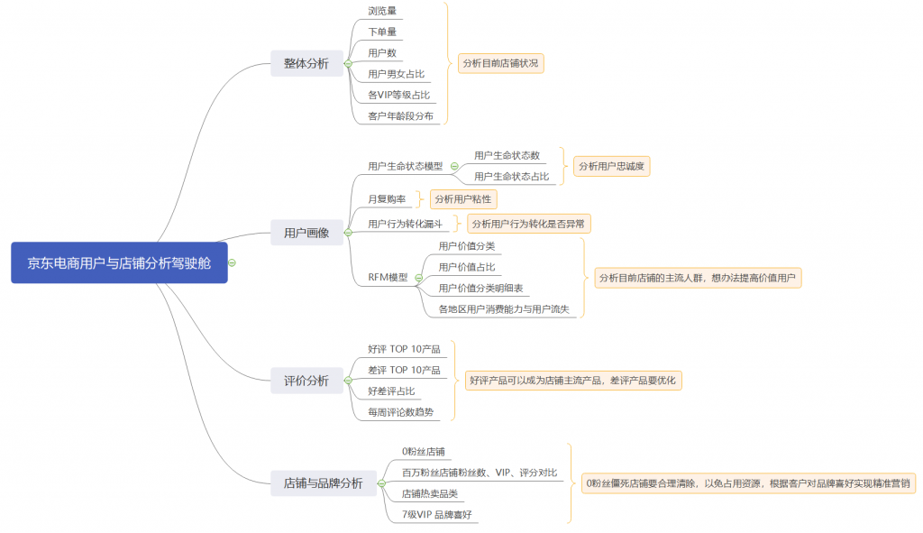 京东数据分析思维导图