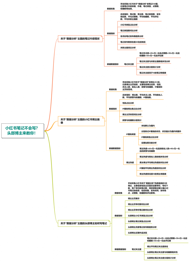 小红书数据分析思维导图