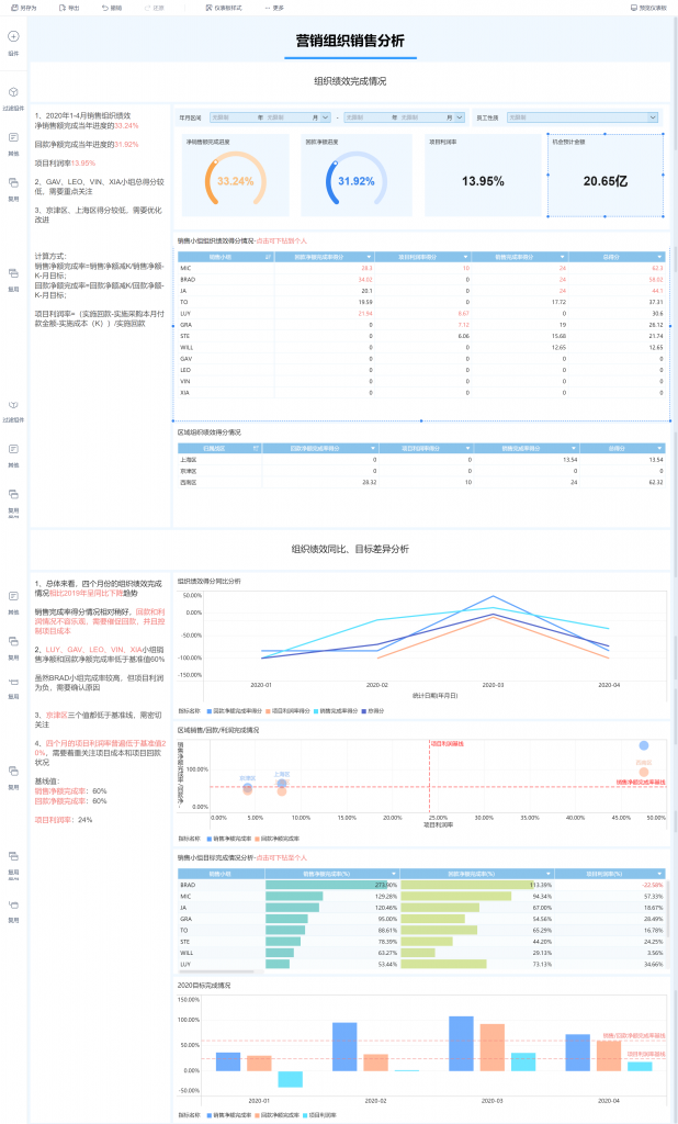 数据看板的最终可视化报告呈现