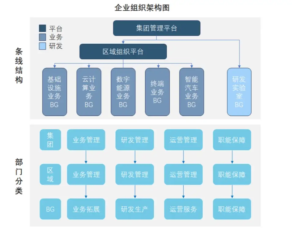 组织与人事分析中的组织结构与职能划分