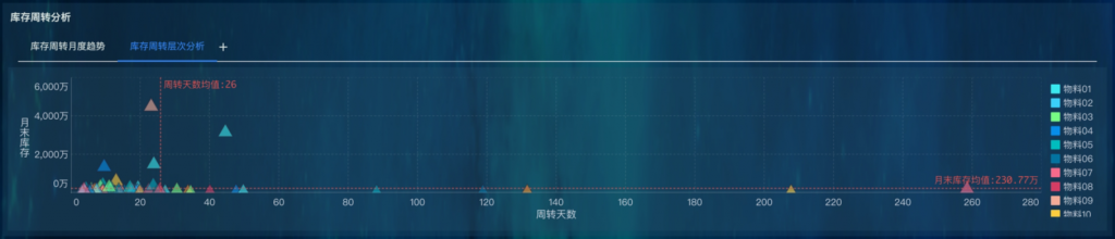 在途库存周转层次分析