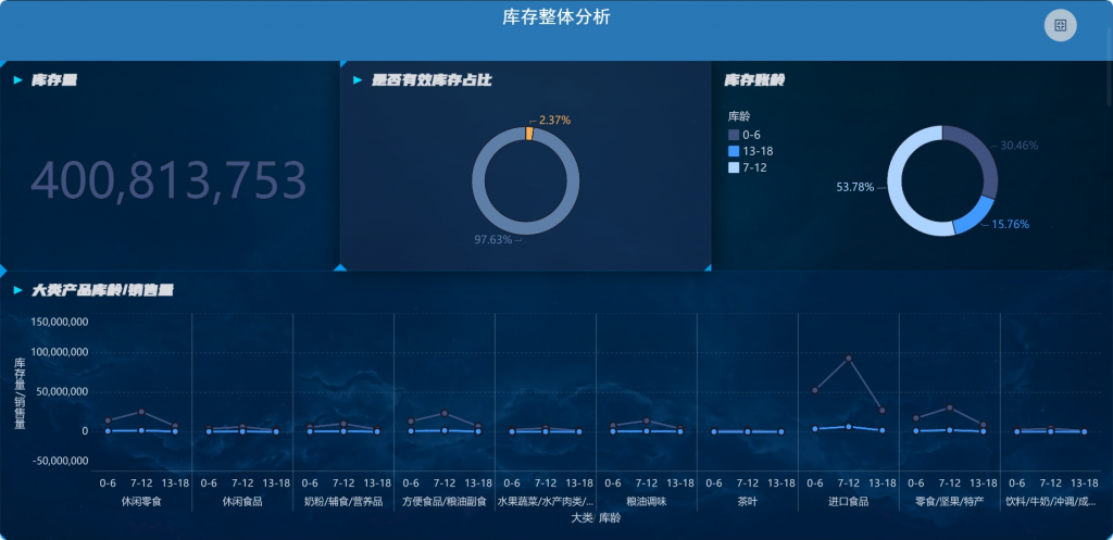 库存分析报告总览