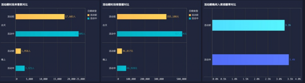 折扣前后时段效果对比