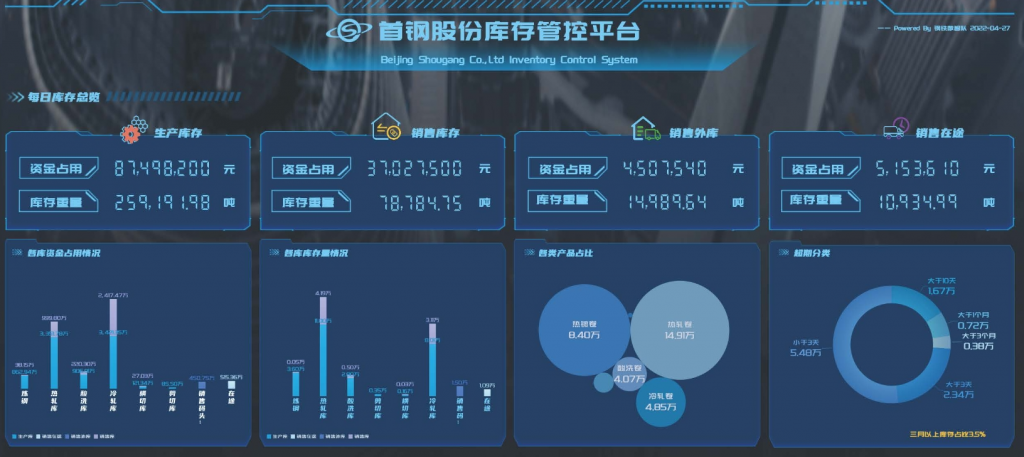 供应链分析的库存现状